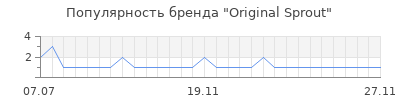 Популярность original sprout