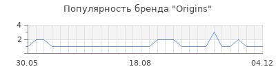 Популярность origins