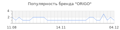 Популярность origo