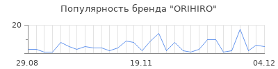 Популярность orihiro