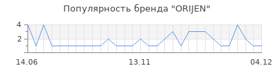 Популярность orijen
