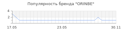 Популярность orinbe