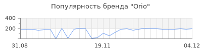 Популярность orio