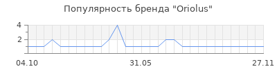 Популярность oriolus