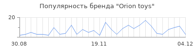 Популярность orion toys