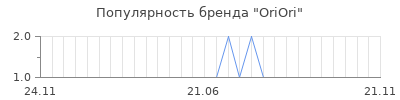 Популярность oriori