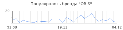 Популярность oris