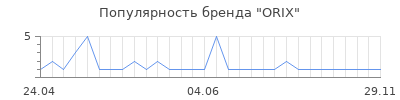 Популярность orix
