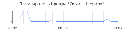 Популярность oriza l legrand
