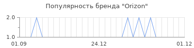Популярность Orizon