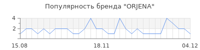 Популярность orjena