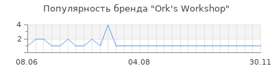 Популярность Ork's Workshop