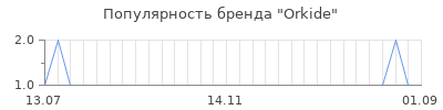Популярность orkide