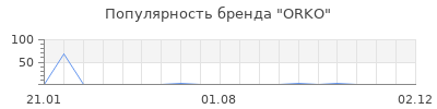 Популярность ORKO