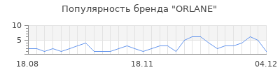 Популярность orlane