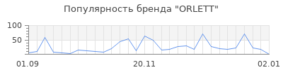 Популярность orlett