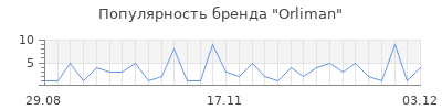 Популярность orliman