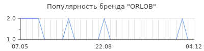 Популярность ORLOB