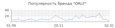 Популярность orly