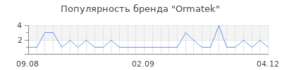 Популярность ormatek
