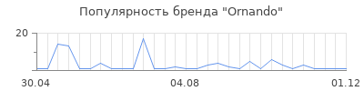 Популярность ornando