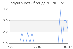 Популярность бренда ornetta