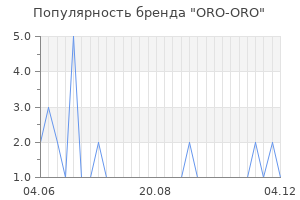 Популярность бренда oro oro