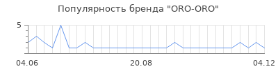 Популярность oro oro