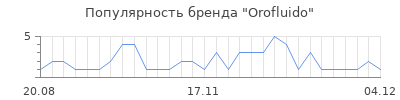 Популярность orofluido