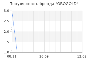Популярность бренда orogold