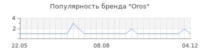Популярность oros