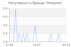 Популярность бренда orozyme