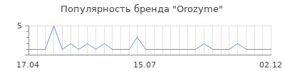 Популярность orozyme
