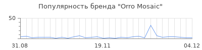 Популярность orro mosaic