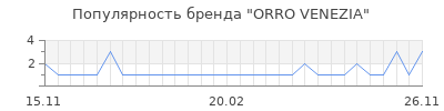 Популярность orro venezia