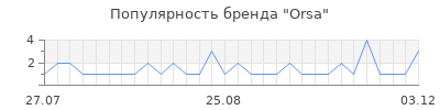 Популярность orsa