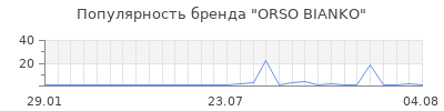 Популярность orso bianko