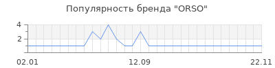 Популярность orso