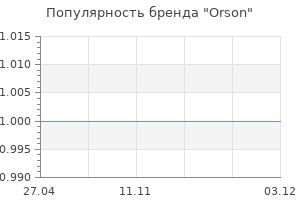 Популярность бренда Orson