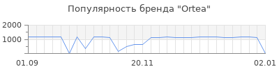Популярность ortea