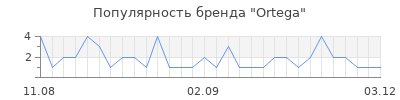 Популярность ortega