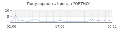 Популярность ORTHO