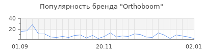 Популярность orthoboom