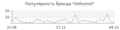 Популярность orthomol