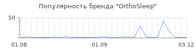 Популярность orthosleep