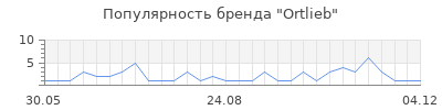 Популярность ortlieb