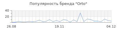 Популярность orto