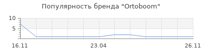 Популярность ortoboom
