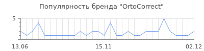 Популярность OrtoCorrect