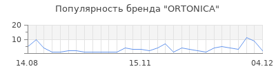 Популярность ortonica